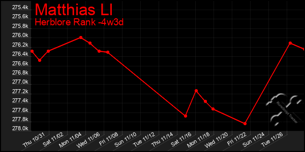 Last 31 Days Graph of Matthias Ll