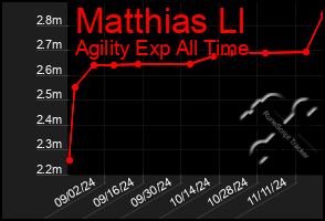 Total Graph of Matthias Ll