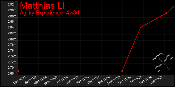 Last 31 Days Graph of Matthias Ll