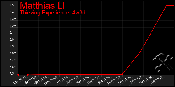 Last 31 Days Graph of Matthias Ll