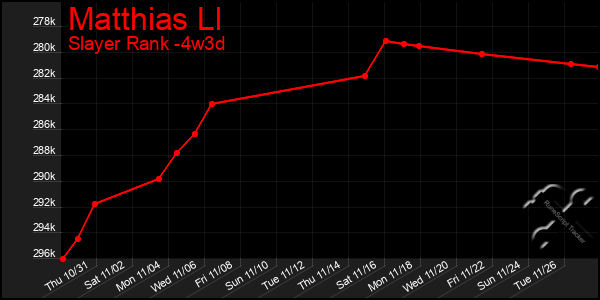 Last 31 Days Graph of Matthias Ll