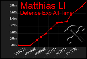 Total Graph of Matthias Ll