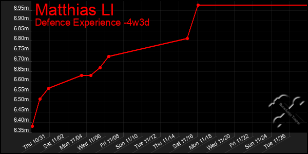 Last 31 Days Graph of Matthias Ll