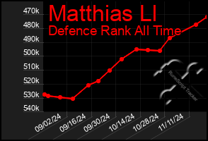 Total Graph of Matthias Ll