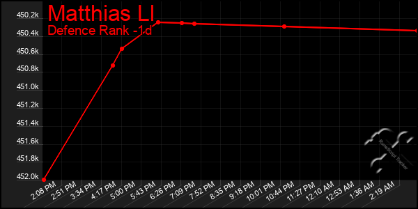 Last 24 Hours Graph of Matthias Ll