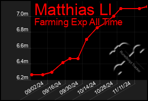 Total Graph of Matthias Ll