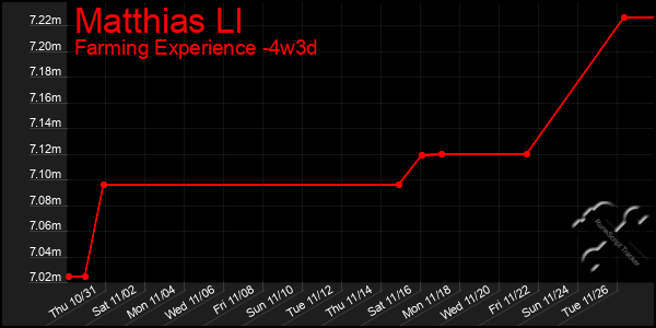 Last 31 Days Graph of Matthias Ll