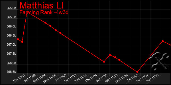 Last 31 Days Graph of Matthias Ll