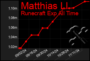 Total Graph of Matthias Ll