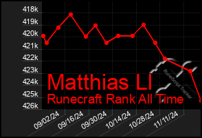 Total Graph of Matthias Ll