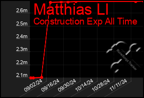 Total Graph of Matthias Ll