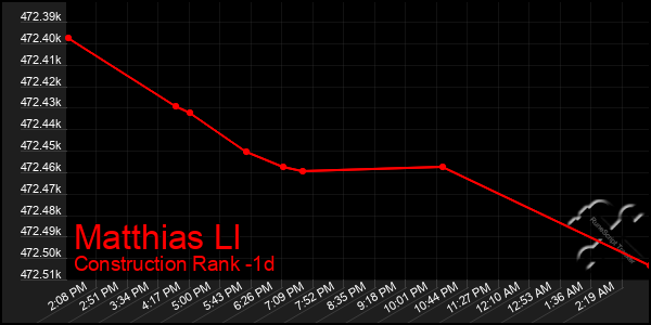 Last 24 Hours Graph of Matthias Ll