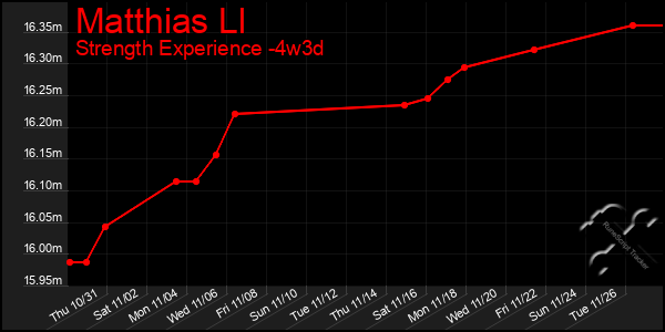 Last 31 Days Graph of Matthias Ll