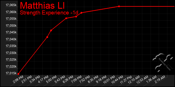 Last 24 Hours Graph of Matthias Ll