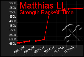 Total Graph of Matthias Ll