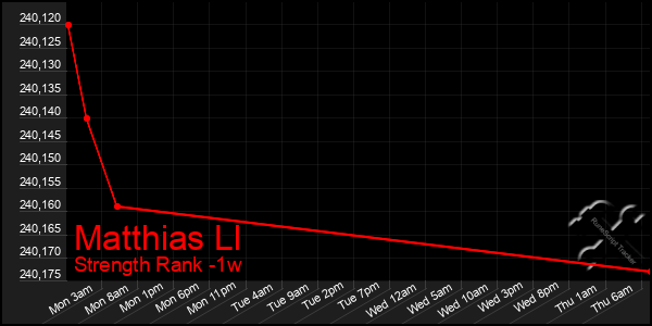 Last 7 Days Graph of Matthias Ll