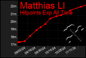 Total Graph of Matthias Ll