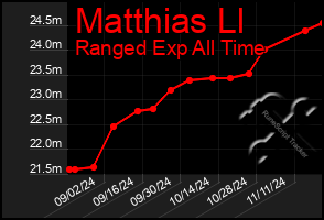 Total Graph of Matthias Ll