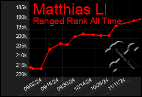 Total Graph of Matthias Ll