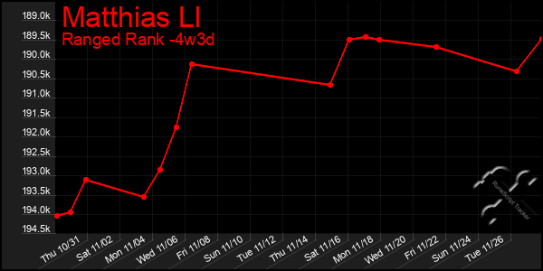 Last 31 Days Graph of Matthias Ll