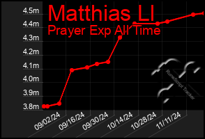 Total Graph of Matthias Ll