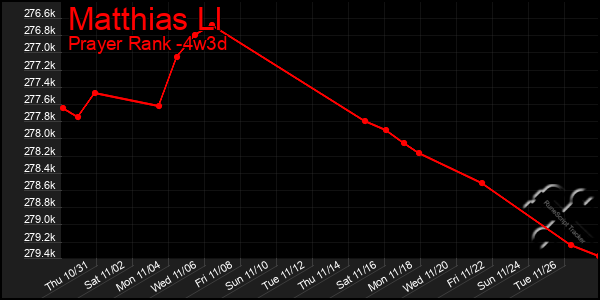 Last 31 Days Graph of Matthias Ll