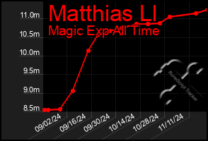 Total Graph of Matthias Ll