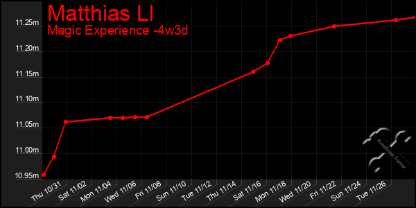 Last 31 Days Graph of Matthias Ll