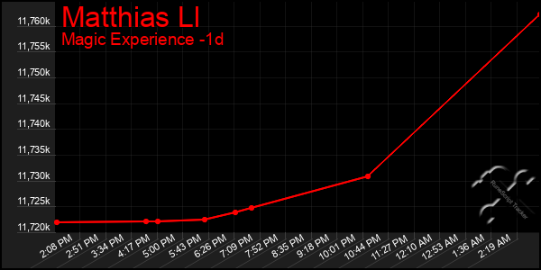 Last 24 Hours Graph of Matthias Ll