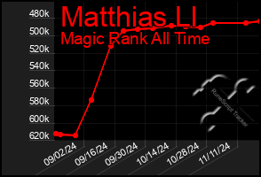 Total Graph of Matthias Ll