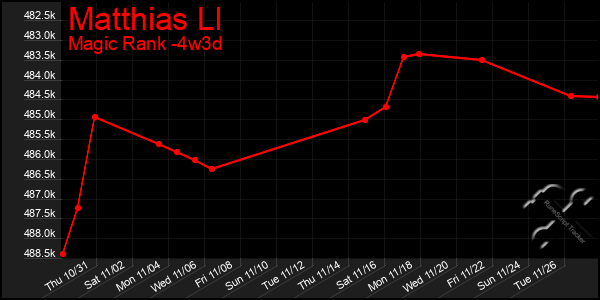 Last 31 Days Graph of Matthias Ll