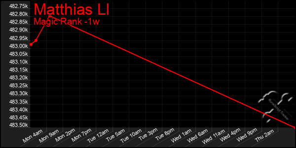 Last 7 Days Graph of Matthias Ll