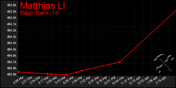 Last 24 Hours Graph of Matthias Ll