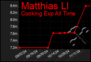 Total Graph of Matthias Ll