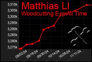 Total Graph of Matthias Ll