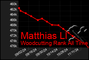 Total Graph of Matthias Ll