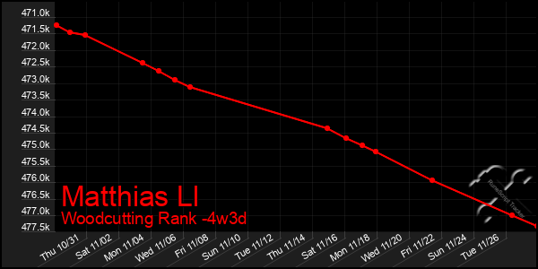 Last 31 Days Graph of Matthias Ll