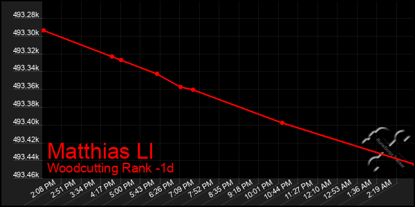 Last 24 Hours Graph of Matthias Ll