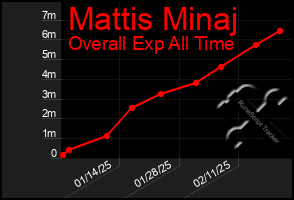 Total Graph of Mattis Minaj