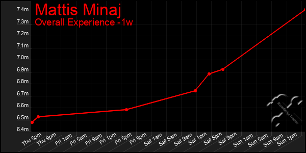 1 Week Graph of Mattis Minaj