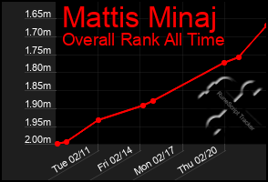 Total Graph of Mattis Minaj