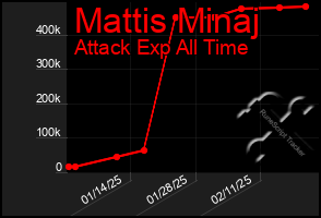 Total Graph of Mattis Minaj