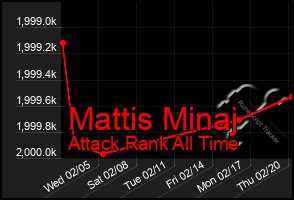 Total Graph of Mattis Minaj