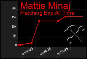 Total Graph of Mattis Minaj