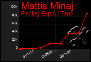 Total Graph of Mattis Minaj