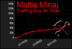 Total Graph of Mattis Minaj