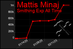 Total Graph of Mattis Minaj