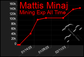 Total Graph of Mattis Minaj