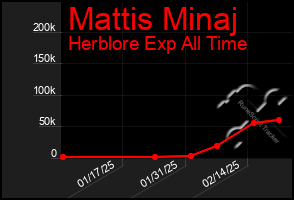 Total Graph of Mattis Minaj