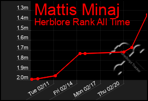 Total Graph of Mattis Minaj